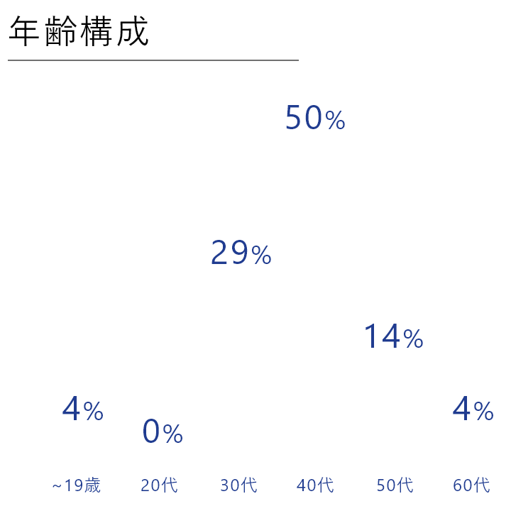 年齢構成